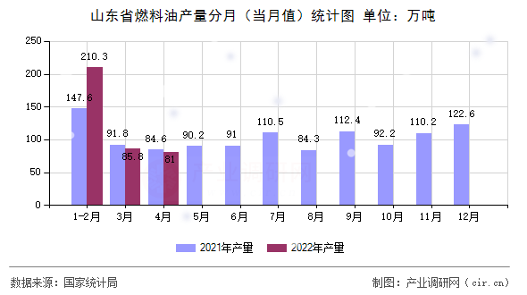 山東省燃料油產(chǎn)量分月(當(dāng)月值)統(tǒng)計(jì)圖 山東省燃料油產(chǎn)量分月(當(dāng)月值)統(tǒng)計(jì)圖