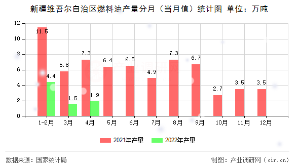 新疆維吾爾自治區(qū)燃料油產(chǎn)量分月(當(dāng)月值)統(tǒng)計(jì)圖 新疆維吾爾自治區(qū)燃料油產(chǎn)量分月(當(dāng)月值)統(tǒng)計(jì)圖