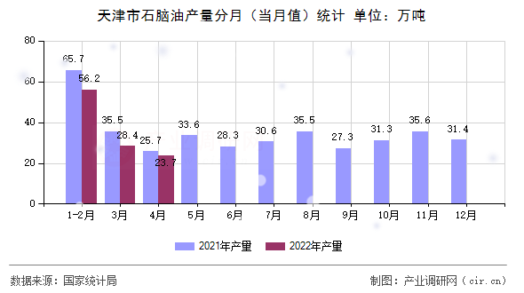天津市石腦油產(chǎn)量分月（當月值）統(tǒng)計