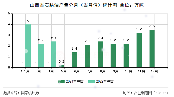 山西省石腦油產(chǎn)量分月(當(dāng)月值)統(tǒng)計圖 山西省石腦油產(chǎn)量分月(當(dāng)月值)統(tǒng)計圖