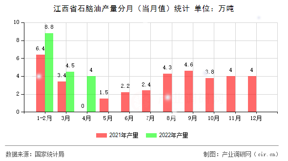 江西省石腦油產(chǎn)量分月(當(dāng)月值)統(tǒng)計 江西省石腦油產(chǎn)量分月(當(dāng)月值)統(tǒng)計