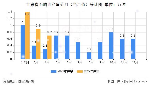 甘肅省石腦油產(chǎn)量分月(當(dāng)月值)統(tǒng)計(jì)圖 甘肅省石腦油產(chǎn)量分月(當(dāng)月值)統(tǒng)計(jì)圖