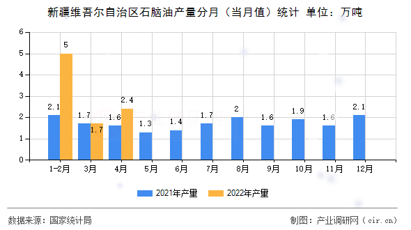新疆維吾爾自治區(qū)石腦油產(chǎn)量分月（當(dāng)月值）統(tǒng)計(jì)