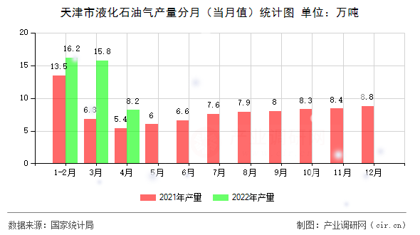 天津市液化石油氣產(chǎn)量分月（當(dāng)月值）統(tǒng)計(jì)圖