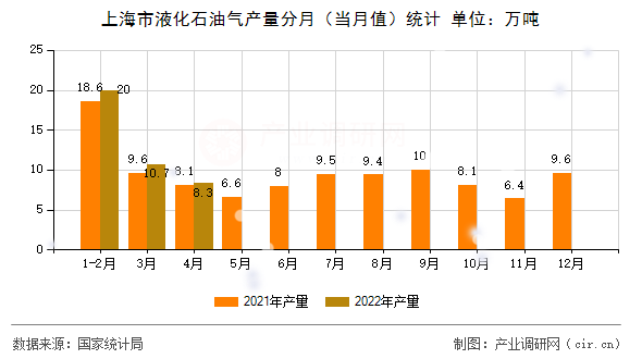 上海市液化石油氣產(chǎn)量分月（當(dāng)月值）統(tǒng)計