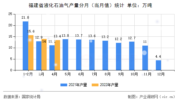 福建省液化石油氣產(chǎn)量分月（當(dāng)月值）統(tǒng)計