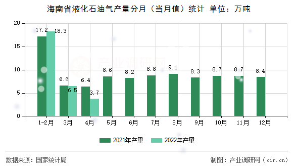 海南省液化石油氣產(chǎn)量分月（當月值）統(tǒng)計