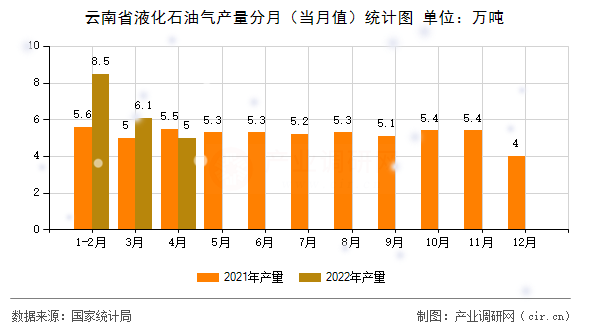 云南省液化石油氣產(chǎn)量分月（當(dāng)月值）統(tǒng)計(jì)圖
