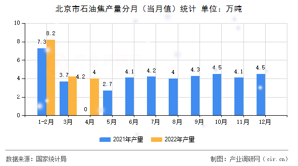 北京市石油焦產(chǎn)量分月（當(dāng)月值）統(tǒng)計(jì)