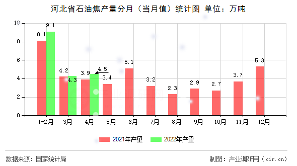 河北省石油焦產(chǎn)量分月（當(dāng)月值）統(tǒng)計圖