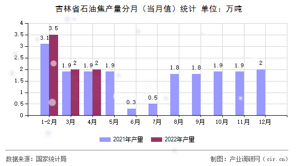 吉林省石油焦產量分月（當月值）統(tǒng)計