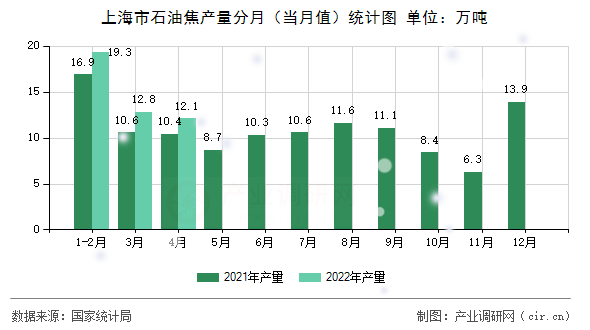 上海市石油焦產(chǎn)量分月（當月值）統(tǒng)計圖