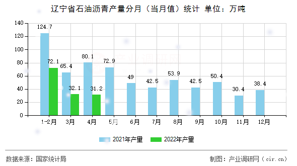 遼寧省石油瀝青產(chǎn)量分月（當(dāng)月值）統(tǒng)計(jì)