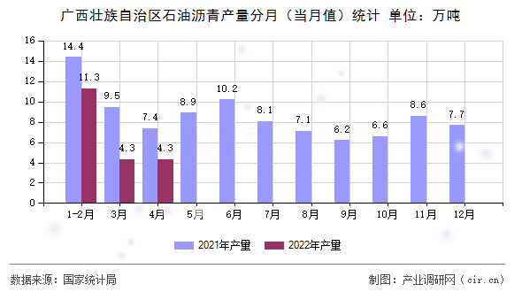 廣西壯族自治區(qū)石油瀝青產(chǎn)量分月（當(dāng)月值）統(tǒng)計(jì)