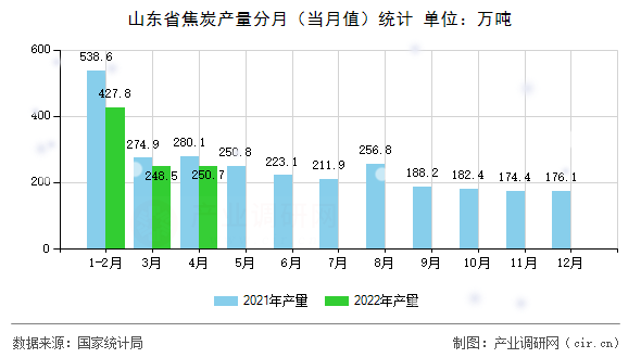 山東省焦炭產量分月(當月值)統(tǒng)計 山東省焦炭產量分月(當月值)統(tǒng)計