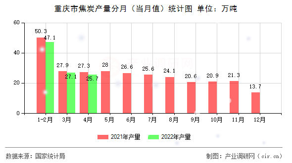 重慶市焦炭產(chǎn)量分月(當(dāng)月值)統(tǒng)計(jì)圖 重慶市焦炭產(chǎn)量分月(當(dāng)月值)統(tǒng)計(jì)圖
