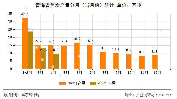青海省焦炭產(chǎn)量分月(當月值)統(tǒng)計 青海省焦炭產(chǎn)量分月(當月值)統(tǒng)計