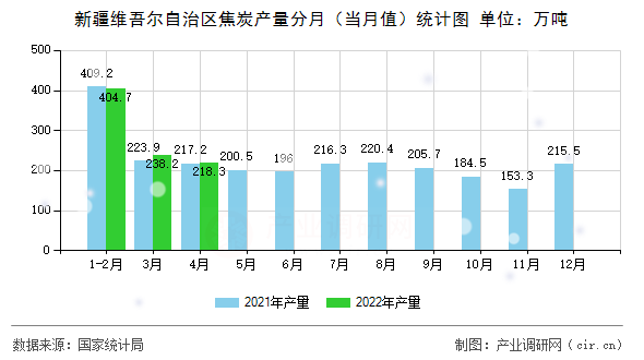 新疆維吾爾自治區(qū)焦炭產(chǎn)量分月（當(dāng)月值）統(tǒng)計圖