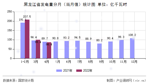 黑龍江省發(fā)電量分月(當(dāng)月值)統(tǒng)計圖 黑龍江省發(fā)電量分月(當(dāng)月值)統(tǒng)計圖