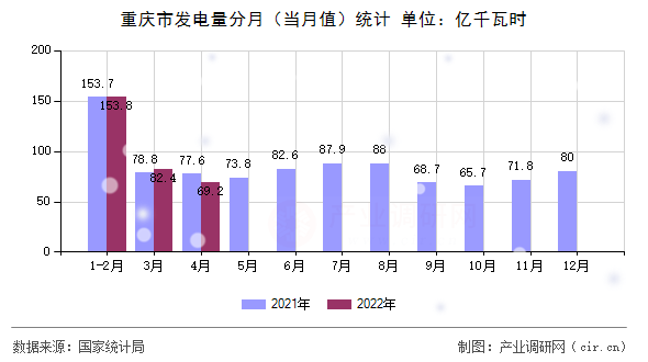 重慶市發(fā)電量分月（當(dāng)月值）統(tǒng)計(jì)