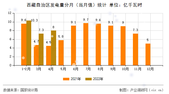 西藏自治區(qū)發(fā)電量分月（當月值）統(tǒng)計