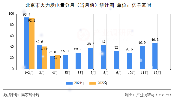 北京市火力發(fā)電量分月（當(dāng)月值）統(tǒng)計(jì)圖