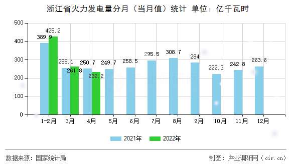 浙江省火力發(fā)電量分月(當(dāng)月值)統(tǒng)計 浙江省火力發(fā)電量分月(當(dāng)月值)統(tǒng)計