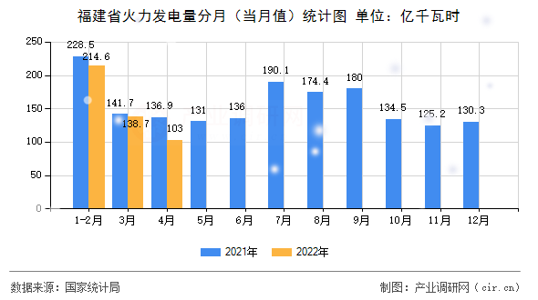 福建省火力發(fā)電量分月(當(dāng)月值)統(tǒng)計圖 福建省火力發(fā)電量分月(當(dāng)月值)統(tǒng)計圖