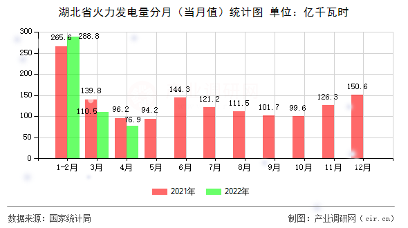 湖北省火力發(fā)電量分月(當(dāng)月值)統(tǒng)計(jì)圖 湖北省火力發(fā)電量分月(當(dāng)月值)統(tǒng)計(jì)圖