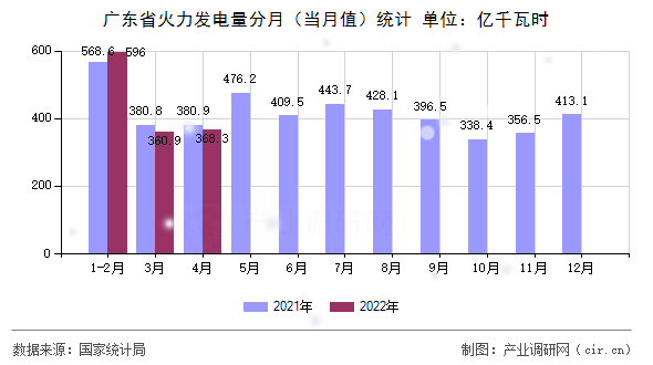廣東省火力發(fā)電量分月(當(dāng)月值)統(tǒng)計(jì) 廣東省火力發(fā)電量分月(當(dāng)月值)統(tǒng)計(jì)