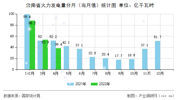 云南省火力發(fā)電量分月（當(dāng)月值）統(tǒng)計(jì)圖