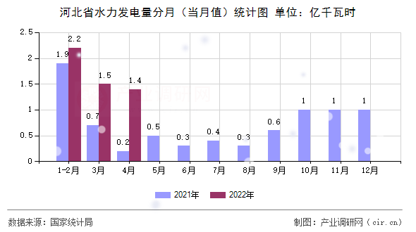 河北省水力發(fā)電量分月（當(dāng)月值）統(tǒng)計(jì)圖