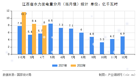 江西省水力發(fā)電量分月(當(dāng)月值)統(tǒng)計(jì) 江西省水力發(fā)電量分月(當(dāng)月值)統(tǒng)計(jì)