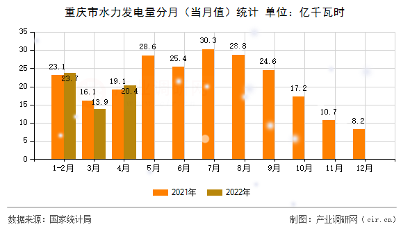 重慶市水力發(fā)電量分月(當(dāng)月值)統(tǒng)計(jì) 重慶市水力發(fā)電量分月(當(dāng)月值)統(tǒng)計(jì)