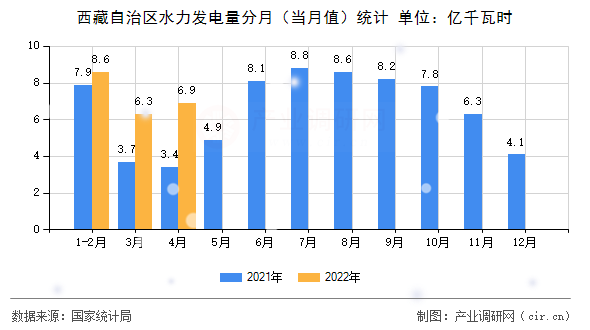 西藏自治區(qū)水力發(fā)電量分月（當(dāng)月值）統(tǒng)計