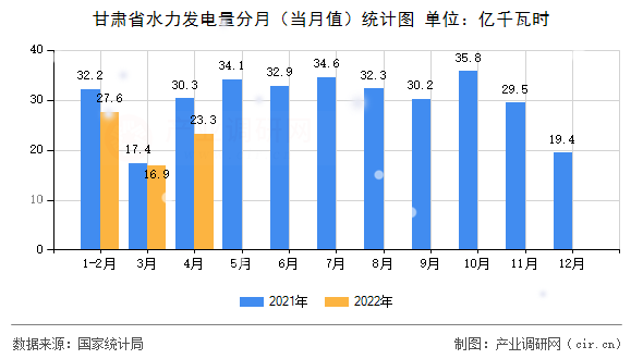 甘肅省水力發(fā)電量分月(當(dāng)月值)統(tǒng)計(jì)圖 甘肅省水力發(fā)電量分月(當(dāng)月值)統(tǒng)計(jì)圖