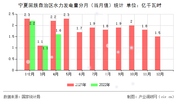 寧夏回族自治區(qū)水力發(fā)電量分月（當月值）統(tǒng)計