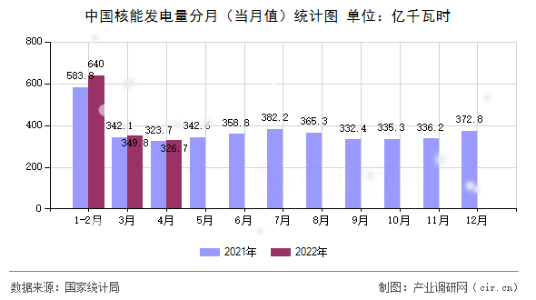 中國核能發(fā)電量分月(當月值)統(tǒng)計圖 中國核能發(fā)電量分月(當月值)統(tǒng)計圖