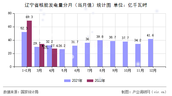 遼寧省核能發(fā)電量分月(當(dāng)月值)統(tǒng)計(jì)圖 遼寧省核能發(fā)電量分月(當(dāng)月值)統(tǒng)計(jì)圖