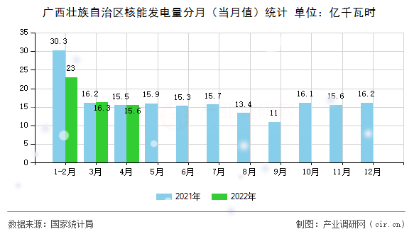 廣西壯族自治區(qū)核能發(fā)電量分月(當(dāng)月值)統(tǒng)計(jì) 廣西壯族自治區(qū)核能發(fā)電量分月(當(dāng)月值)統(tǒng)計(jì)