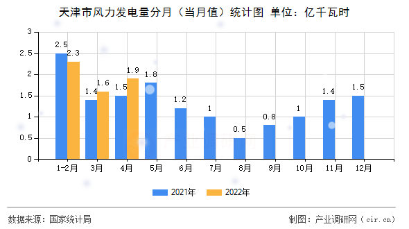 天津市風(fēng)力發(fā)電量分月(當(dāng)月值)統(tǒng)計(jì)圖 天津市風(fēng)力發(fā)電量分月(當(dāng)月值)統(tǒng)計(jì)圖