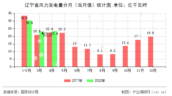 遼寧省風(fēng)力發(fā)電量分月（當(dāng)月值）統(tǒng)計(jì)圖