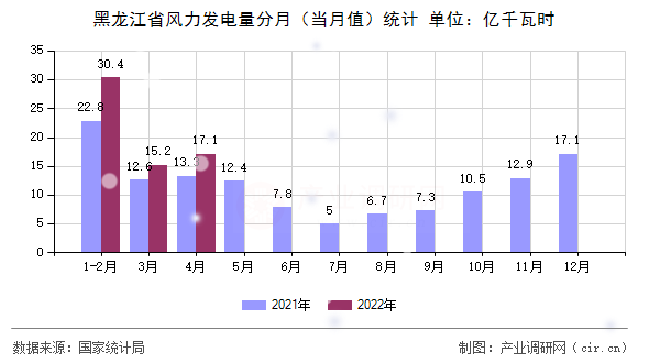 黑龍江省風(fēng)力發(fā)電量分月（當(dāng)月值）統(tǒng)計