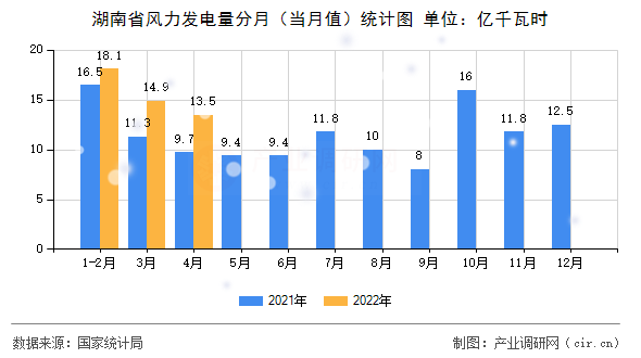 湖南省風(fēng)力發(fā)電量分月（當(dāng)月值）統(tǒng)計(jì)圖