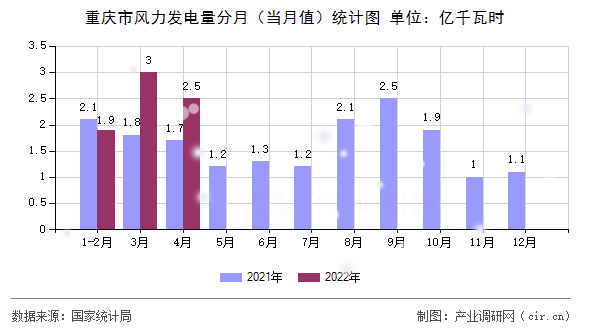 重慶市風(fēng)力發(fā)電量分月（當(dāng)月值）統(tǒng)計(jì)圖