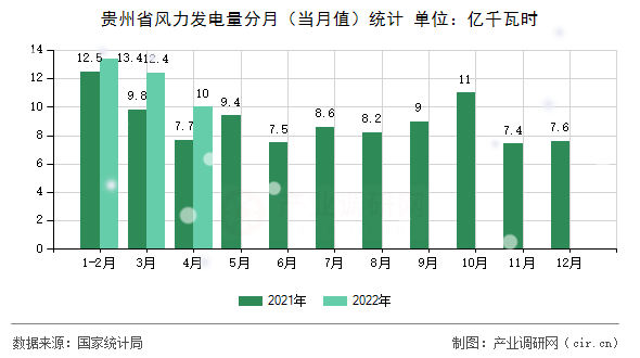 貴州省風(fēng)力發(fā)電量分月（當(dāng)月值）統(tǒng)計(jì)
