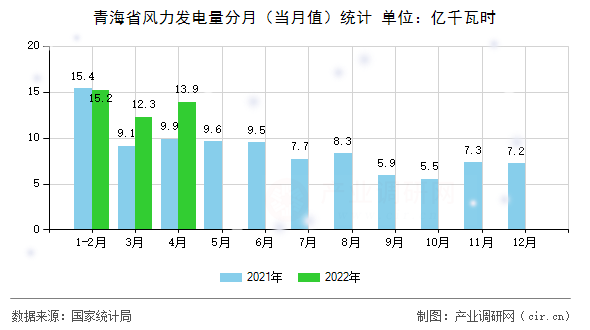 青海省風力發(fā)電量分月（當月值）統(tǒng)計
