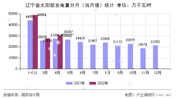遼寧省太陽能發(fā)電量分月(當月值)統(tǒng)計 遼寧省太陽能發(fā)電量分月(當月值)統(tǒng)計