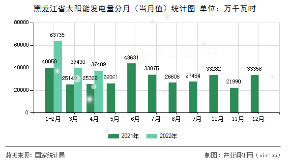 黑龍江省太陽能發(fā)電量分月（當(dāng)月值）統(tǒng)計圖
