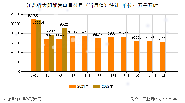 江蘇省太陽能發(fā)電量分月（當月值）統(tǒng)計